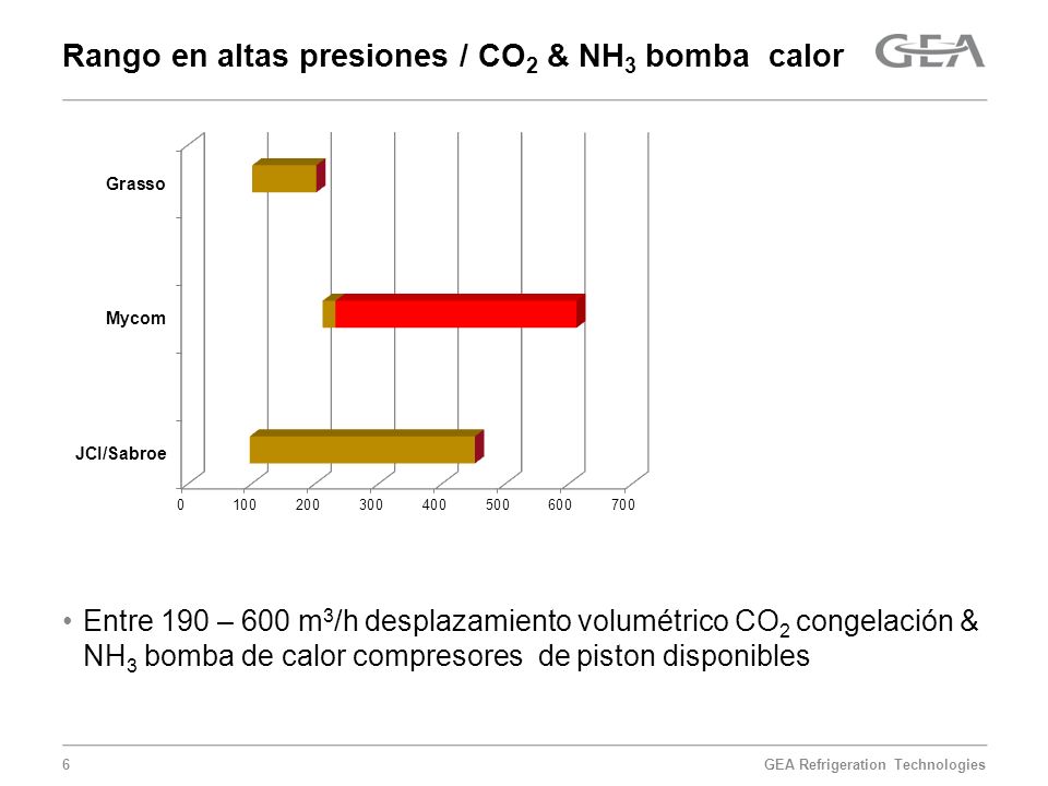 Rango en altas presiones / CO2 & NH3 bomba calor