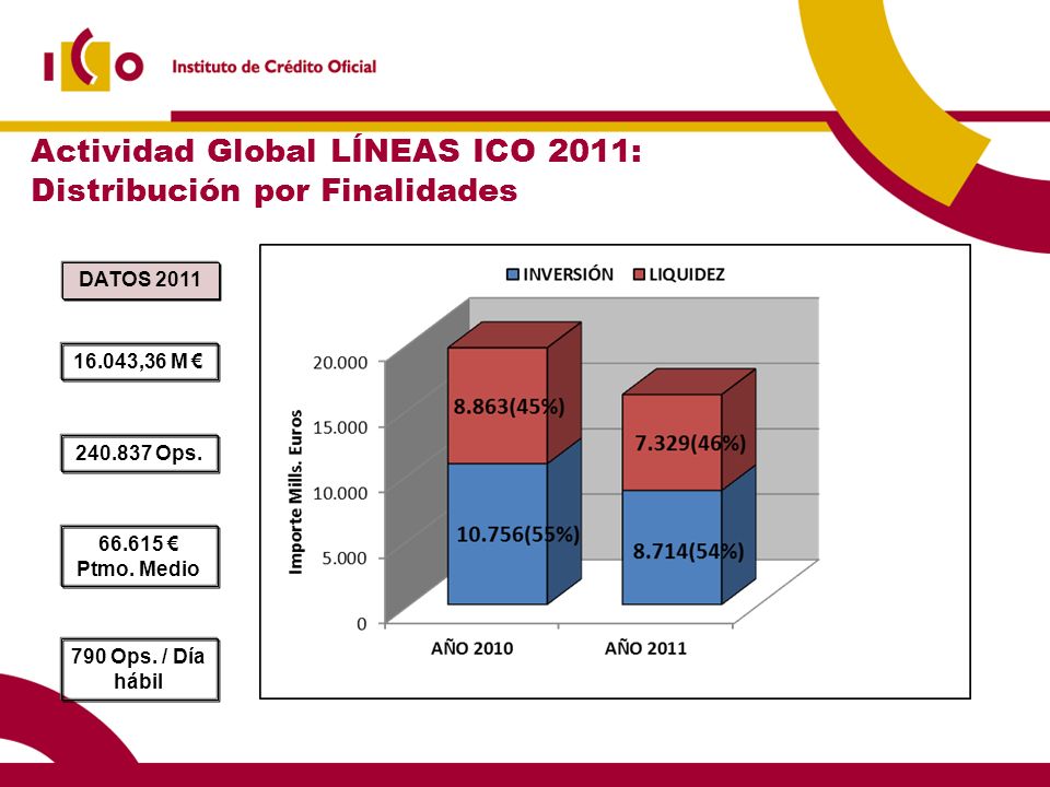 Actividad Global LÍNEAS ICO 2011: Distribución por Finalidades