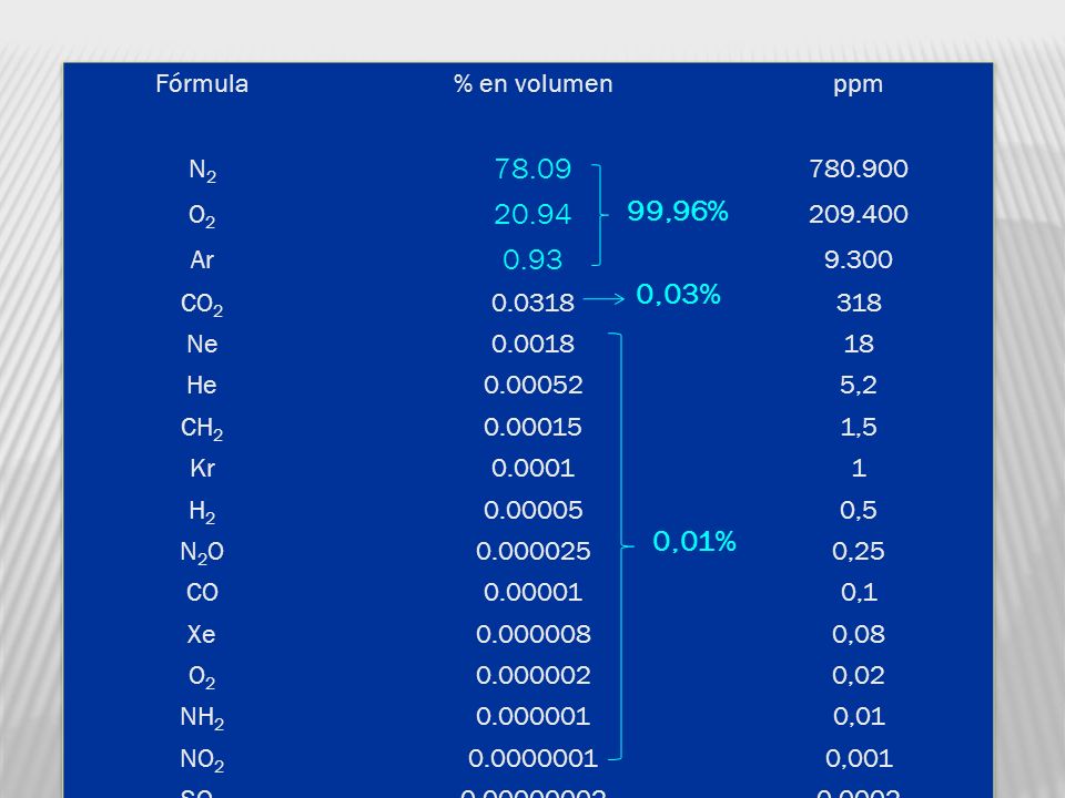 ,96% 0,03% 0,01% Fórmula % en volumen ppm N2