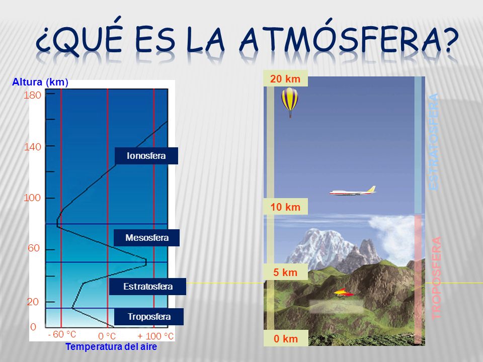 ¿Qué es la atmósfera ESTRATOSFERA TROPOSFERA 20 km Altura (km) 180