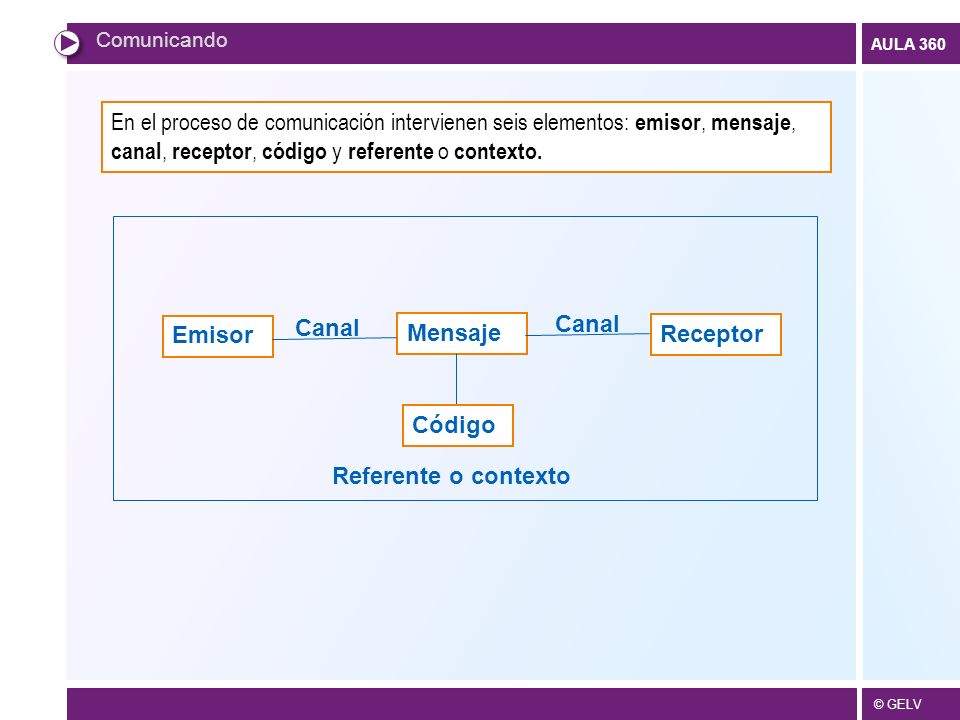 Comunicando En el proceso de comunicación intervienen seis elementos: emisor, mensaje, canal, receptor, código y referente o contexto.