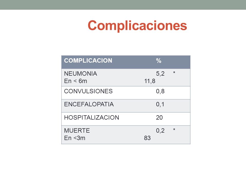 Complicaciones COMPLICACION % NEUMONIA En < 6m 5,2 * 11,8