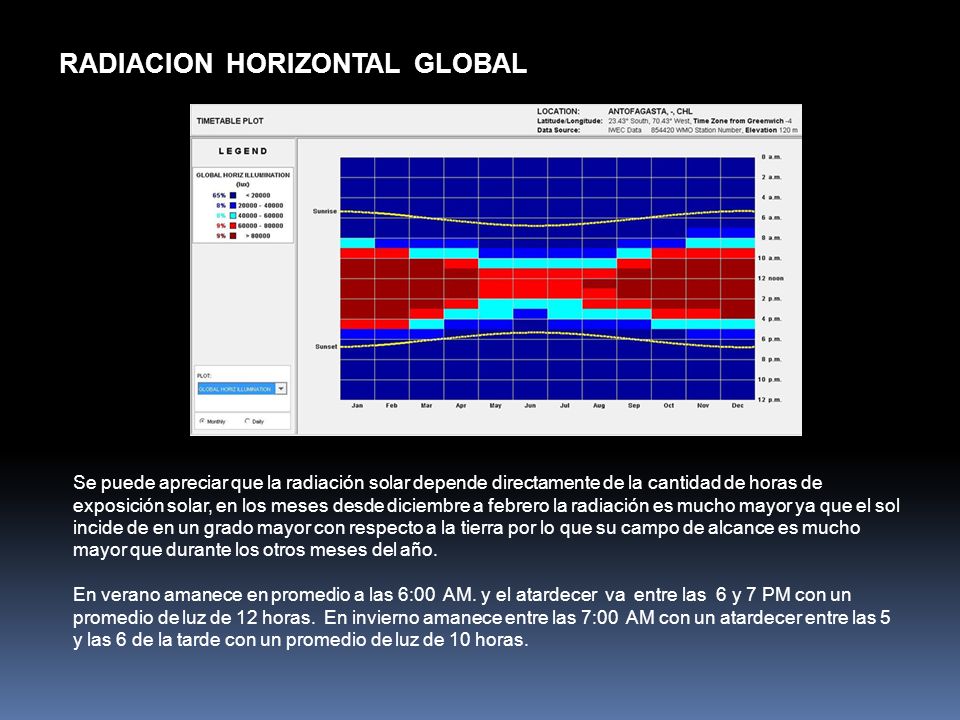 RADIACION HORIZONTAL GLOBAL