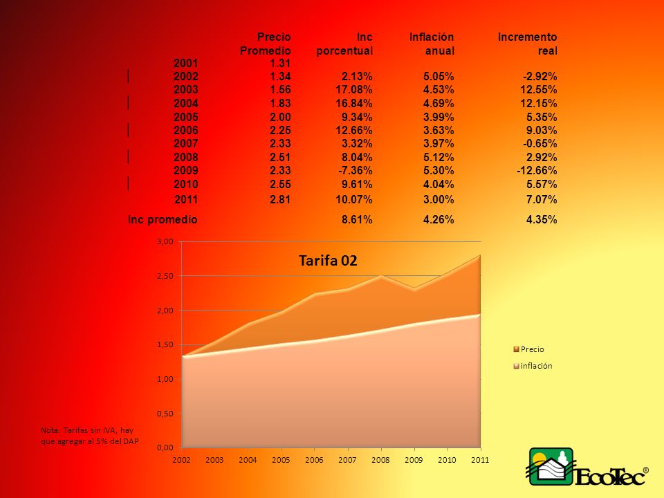 Precio Promedio Inc porcentual Inflación anual Incremento real 2001