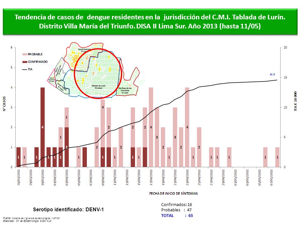 Tendencia de casos de dengue residentes en la jurisdicción del P. S