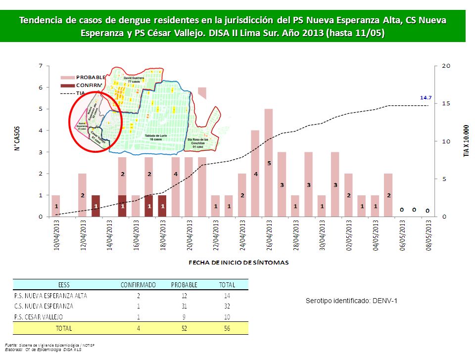 Tendencia de casos de dengue residentes en la jurisdicción del C. M. I