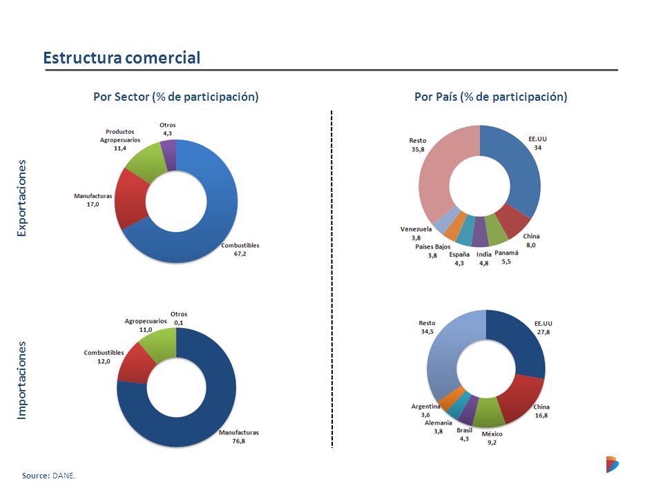 Por Sector (% de participación) Por País (% de participación)