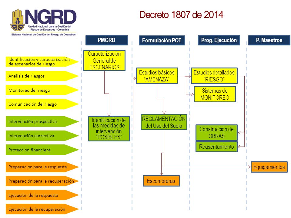 Decreto 1807 de 2014 PMGRD Formulación POT Prog. Ejecución P. Maestros