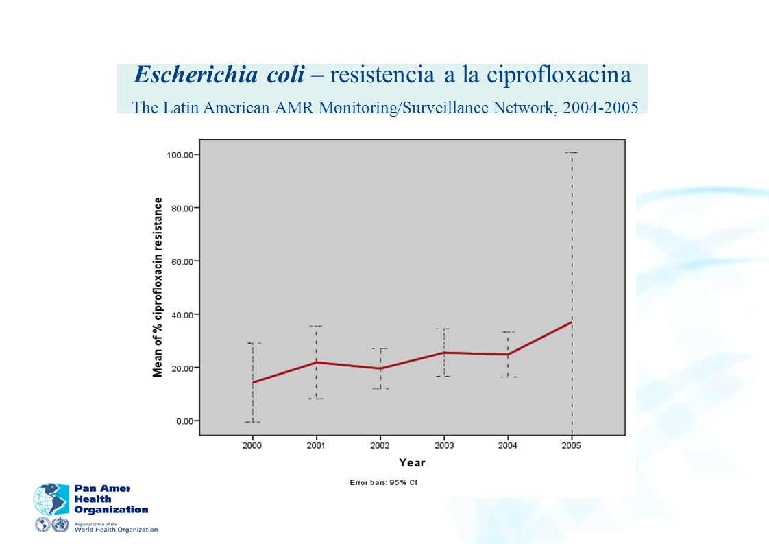 Escherichia coli – resistencia a la ciprofloxacina The Latin American AMR Monitoring/Surveillance Network,