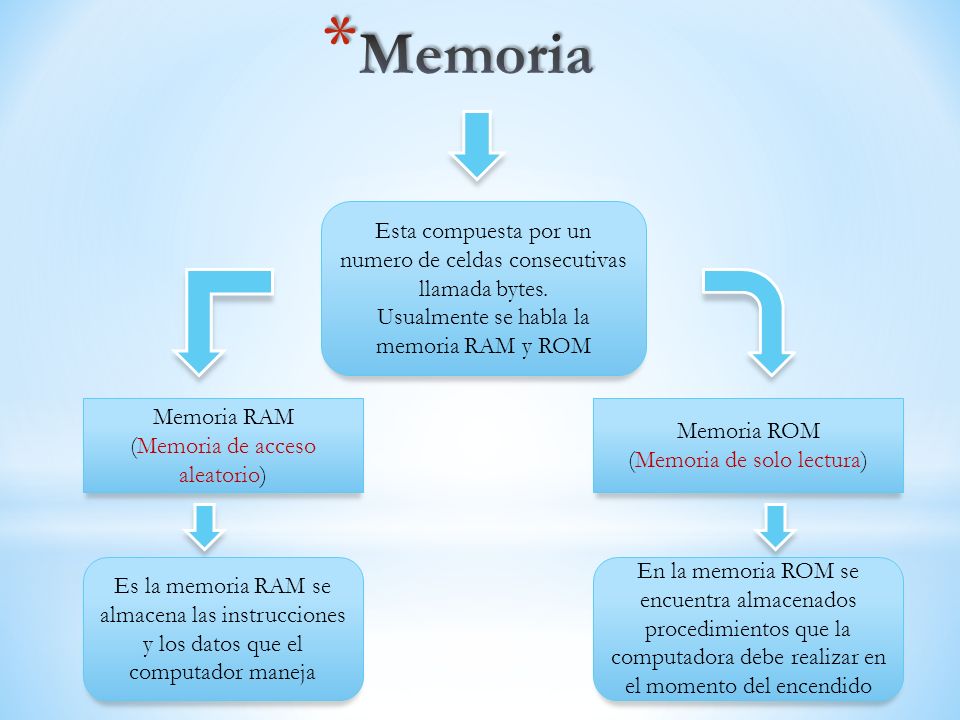 Memoria Esta compuesta por un numero de celdas consecutivas llamada bytes. Usualmente se habla la memoria RAM y ROM.