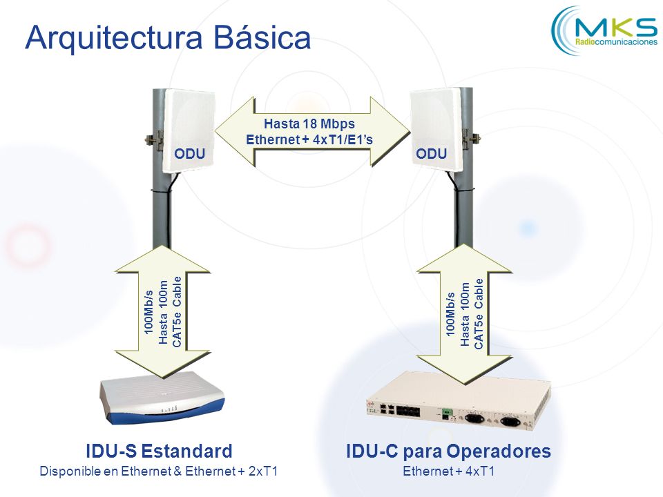 Arquitectura Básica Hasta 18 Mbps. Ethernet + 4xT1/E1’s. ODU. ODU. ODU. ODU. Hasta 100m. CAT5e Cable.