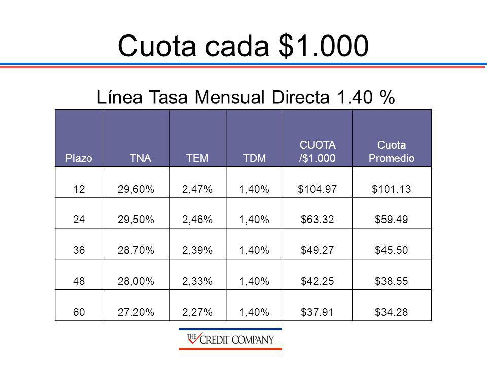 Cuota cada $1.000 Línea Tasa Mensual Directa 1.40 % Plazo TNA TEM TDM