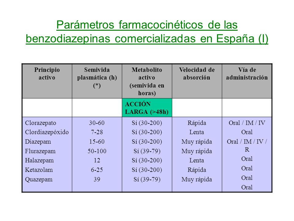 Parámetros farmacocinéticos de las benzodiazepinas comercializadas en España (I)