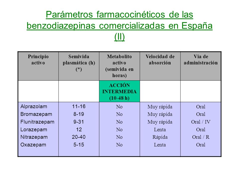 Parámetros farmacocinéticos de las benzodiazepinas comercializadas en España (II)