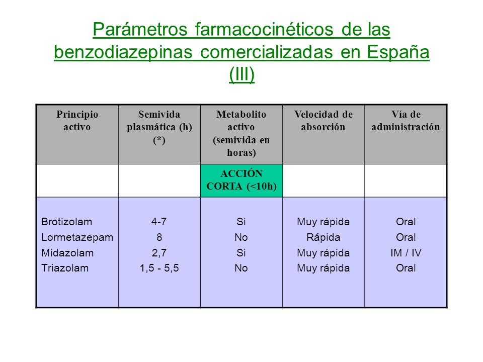 Parámetros farmacocinéticos de las benzodiazepinas comercializadas en España (III)