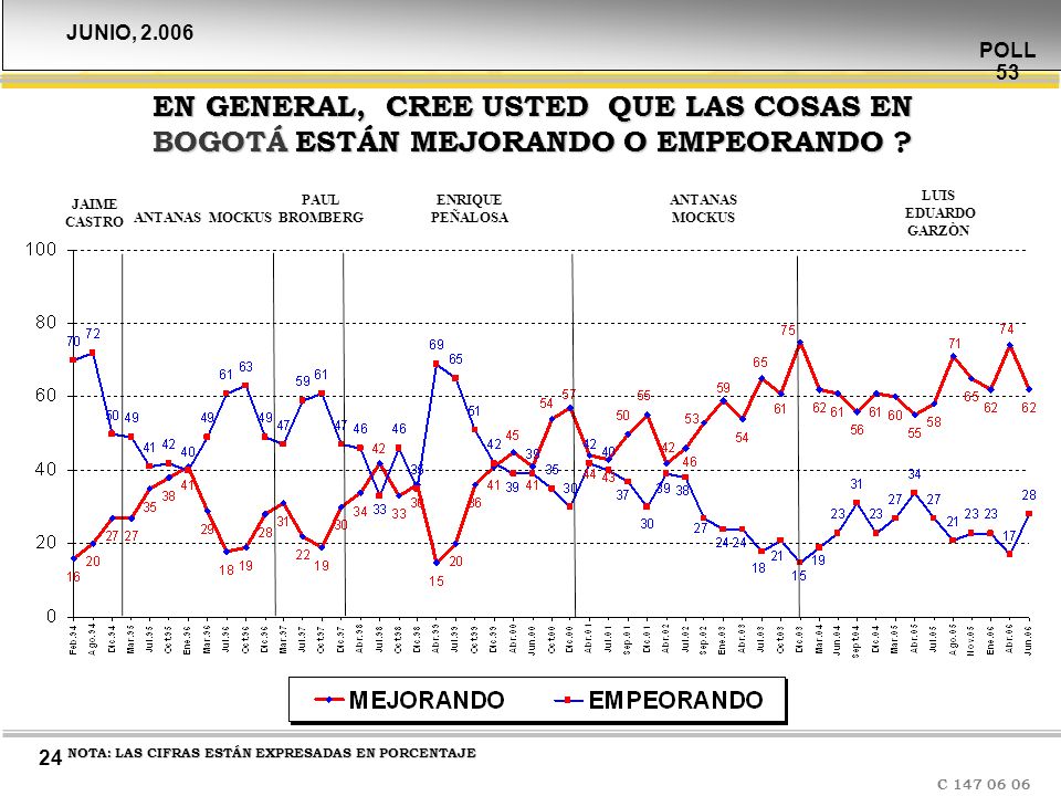 JUNIO, POLL 53. EN GENERAL, CREE USTED QUE LAS COSAS EN BOGOTÁ ESTÁN MEJORANDO O EMPEORANDO