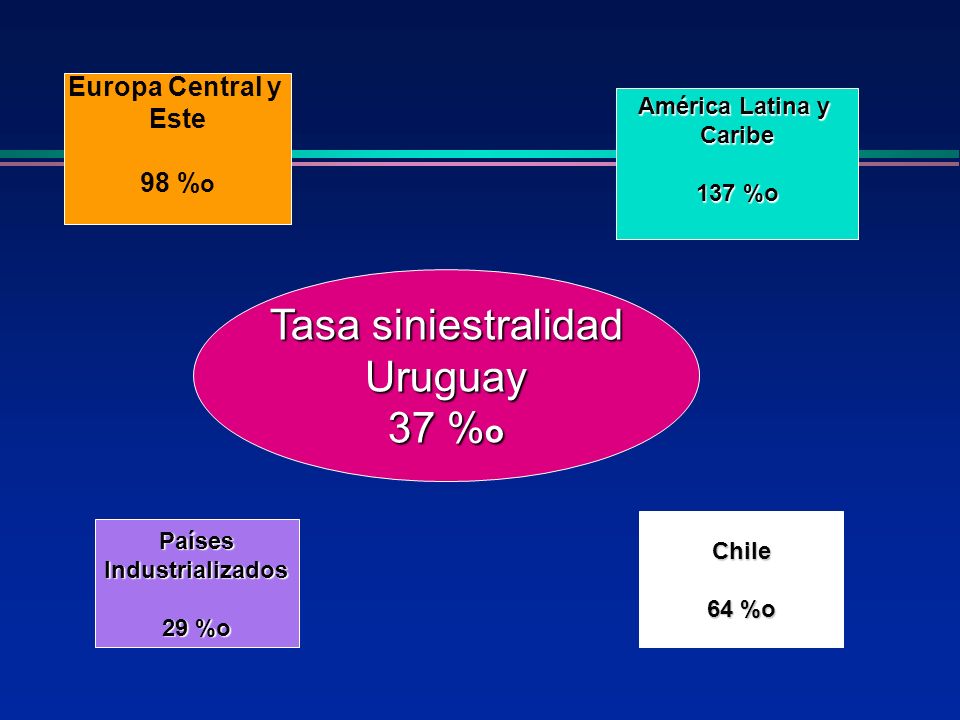 Tasa siniestralidad Uruguay 37 %o Europa Central y Este 98 %o