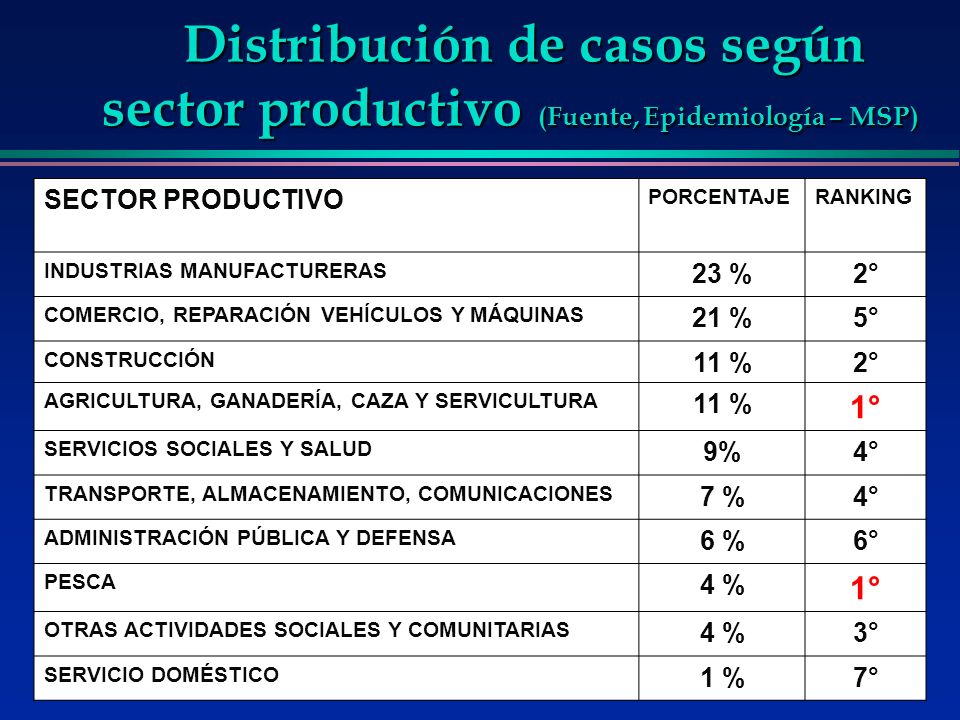 Distribución de casos según sector productivo (Fuente, Epidemiología – MSP)