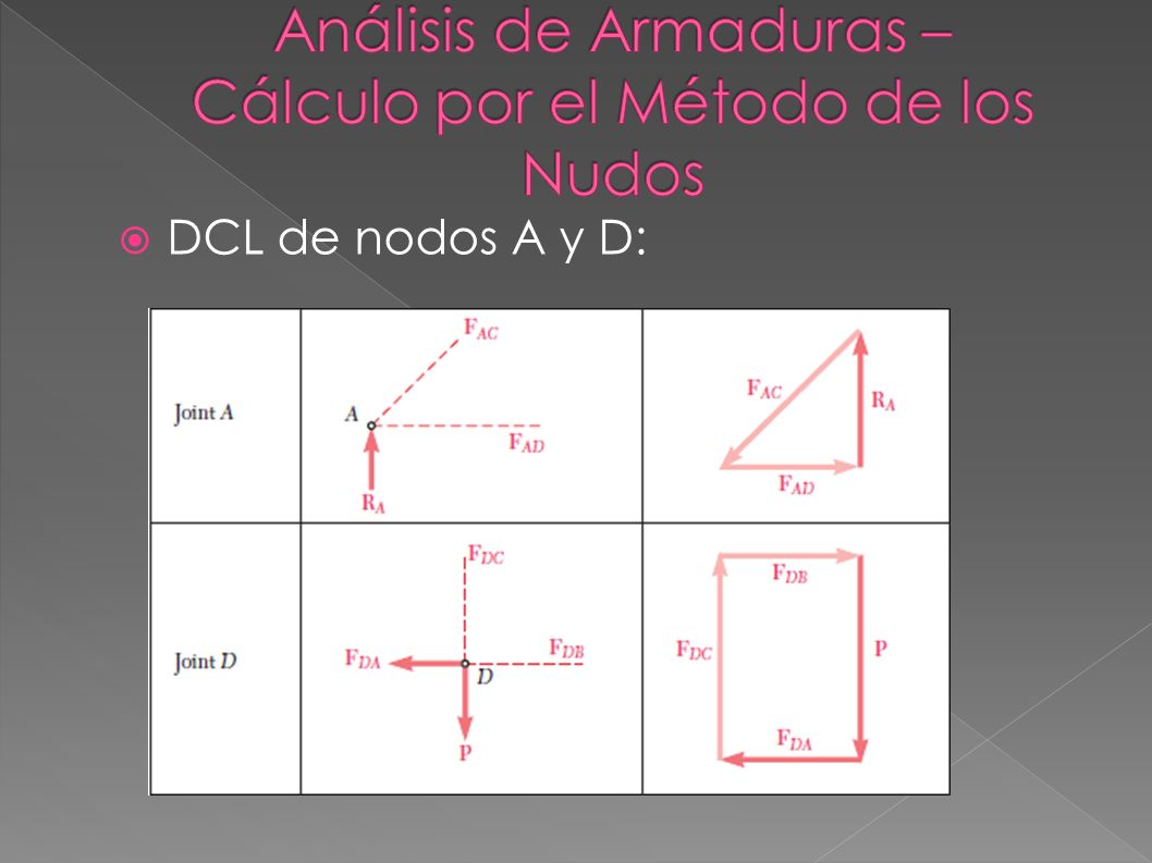 Análisis de Armaduras – Cálculo por el Método de los Nudos
