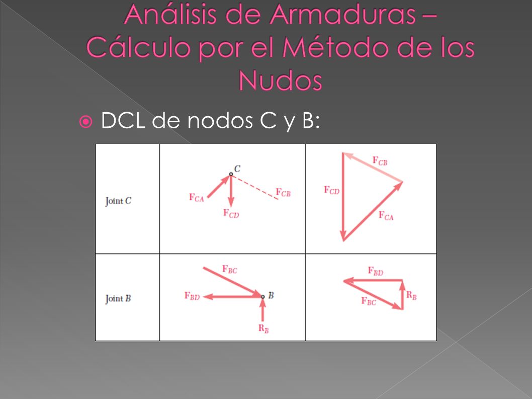 Análisis de Armaduras – Cálculo por el Método de los Nudos