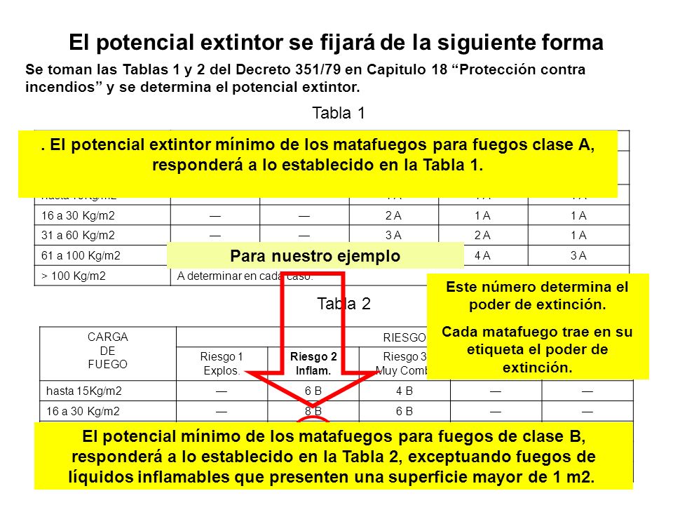 El potencial extintor se fijará de la siguiente forma