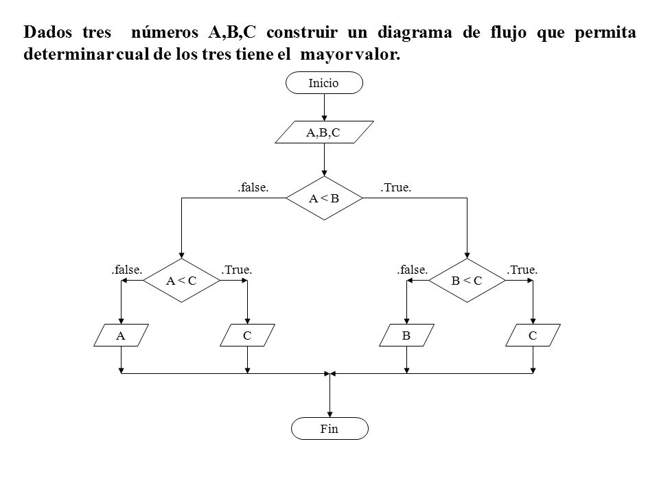 Dados tres números A,B,C construir un diagrama de flujo que permita determinar cual de los tres tiene el mayor valor.