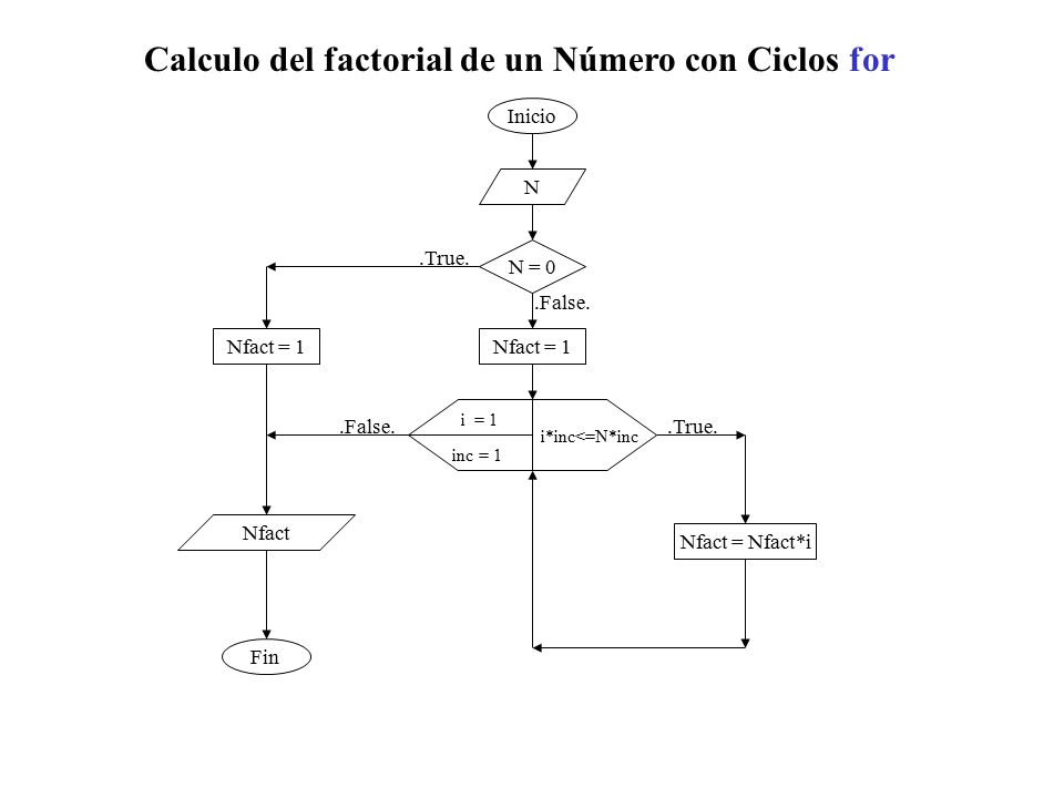 Calculo del factorial de un Número con Ciclos for
