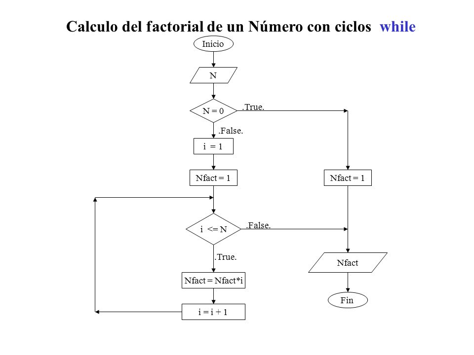 Calculo del factorial de un Número con ciclos while