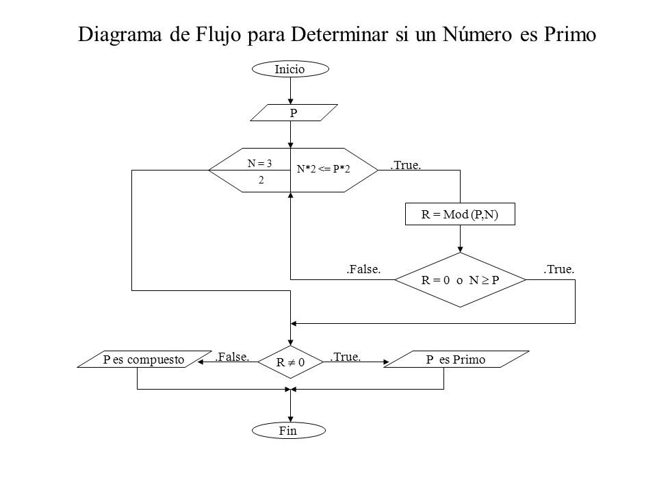 Diagrama de Flujo para Determinar si un Número es Primo