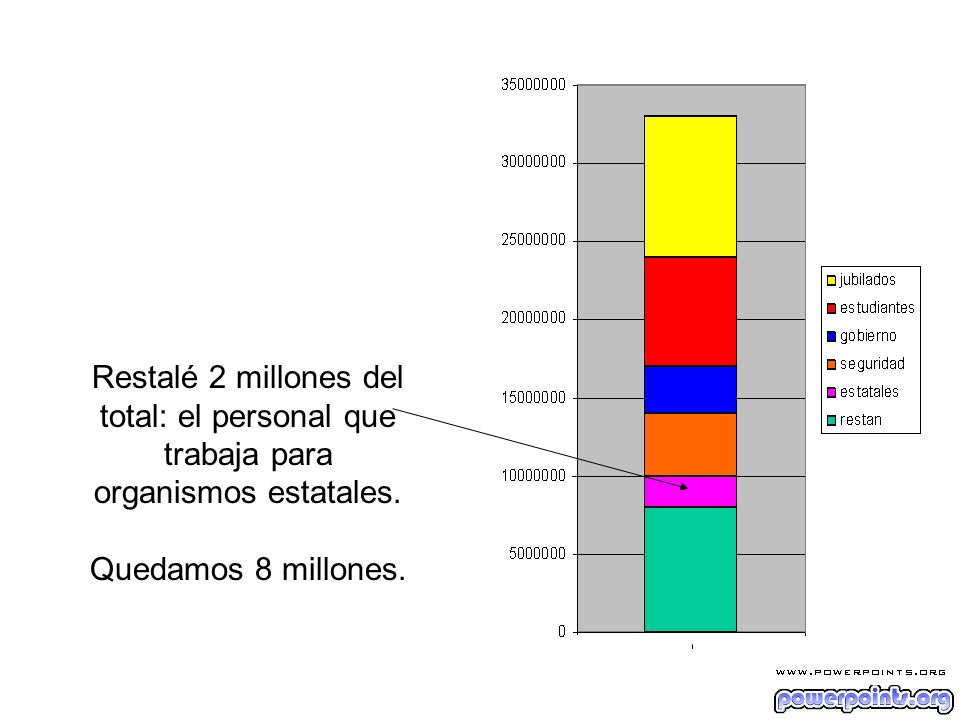 Restalé 2 millones del total: el personal que trabaja para organismos estatales.