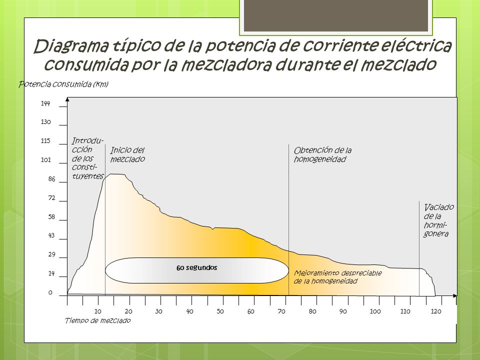 Diagrama típico de la potencia de corriente eléctrica consumida por la mezcladora durante el mezclado