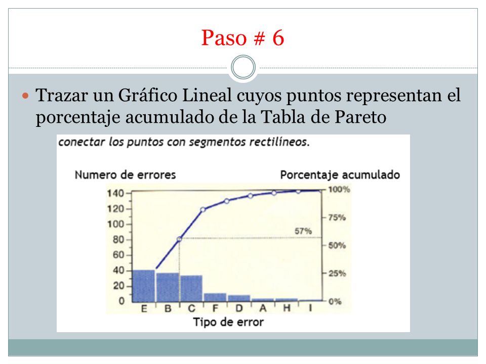 Paso # 6 Trazar un Gráfico Lineal cuyos puntos representan el porcentaje acumulado de la Tabla de Pareto.