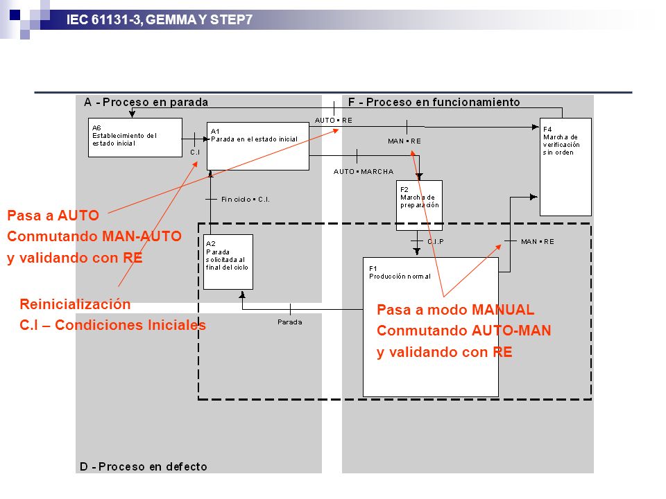Pasa a AUTO Conmutando MAN-AUTO. y validando con RE. Pasa a modo MANUAL. Conmutando AUTO-MAN. y validando con RE.
