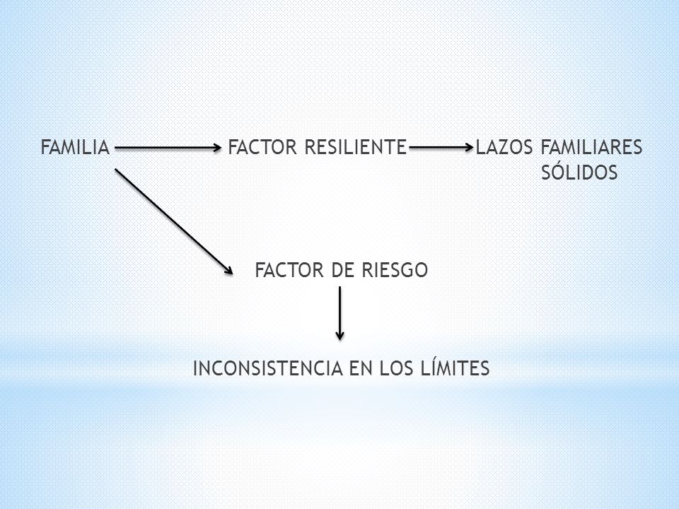FAMILIA FACTOR RESILIENTE LAZOS FAMILIARES SÓLIDOS FACTOR DE RIESGO INCONSISTENCIA EN LOS LÍMITES