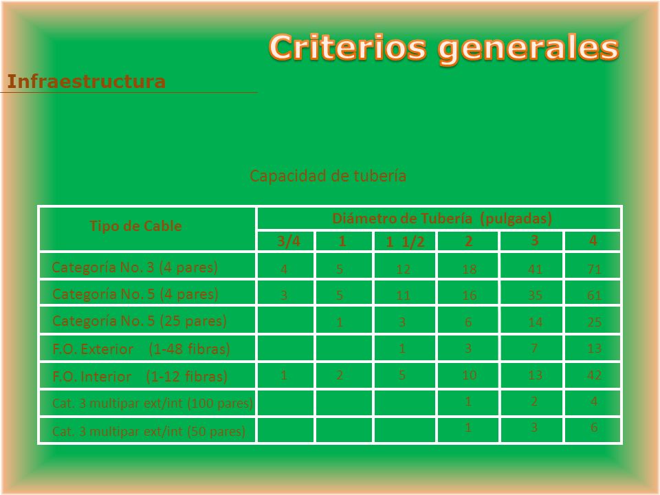 Criterios generales Infraestructura Capacidad de tubería Tipo de Cable