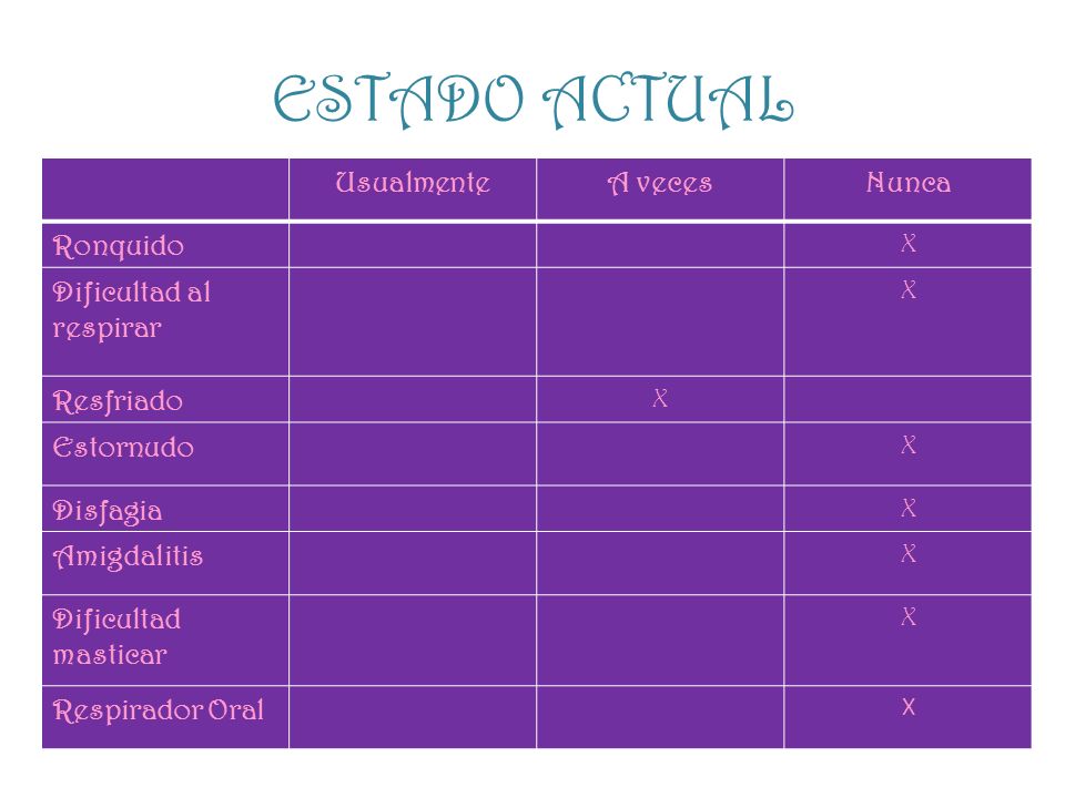 ESTADO ACTUAL Usualmente A veces Nunca Ronquido Dificultad al respirar