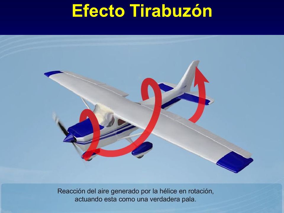 Efecto Tirabuzón Reacción del aire de una pala de la hélice en rotación.