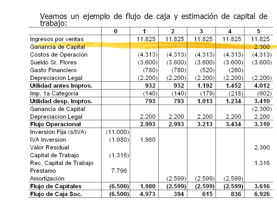 Veamos un ejemplo de flujo de caja y estimación de capital de trabajo: