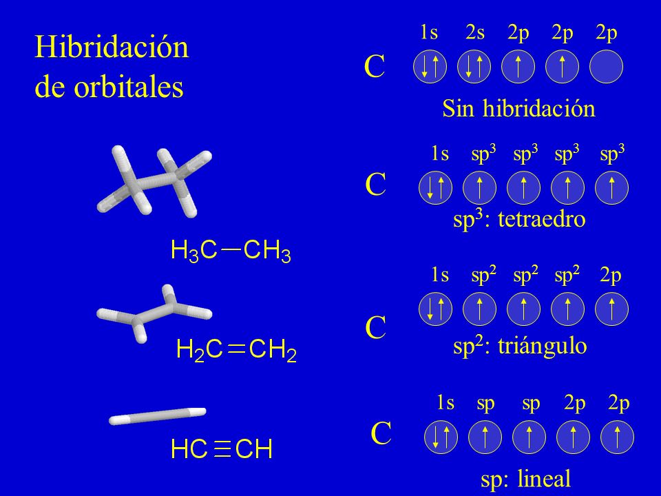 Hibridación de orbitales C C C C Sin hibridación sp3: tetraedro