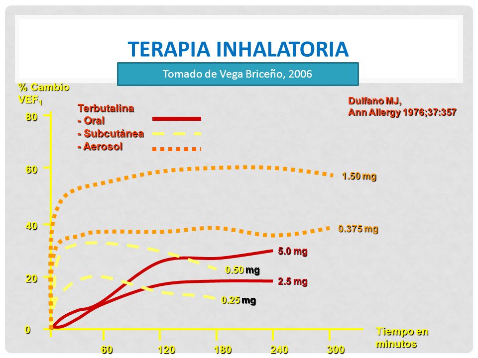Terapia Inhalatoria Tomado de Vega Briceño, 2006 % Cambio VEF1