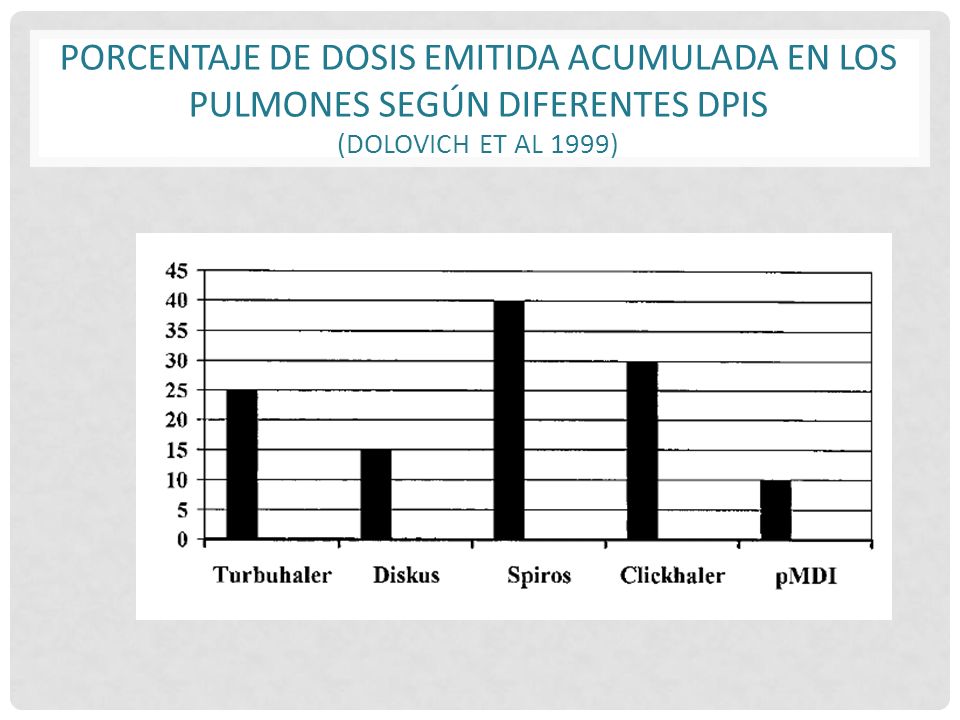 Porcentaje de dosis emitida acumulada en los pulmones según diferentes DPIs (Dolovich et al 1999)