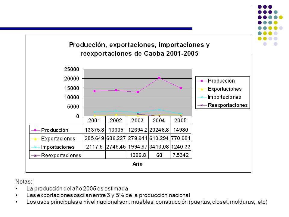 Notas: La producción del año 2005 es estimada. Las exportaciones oscilan entre 3 y 5% de la producción nacional.