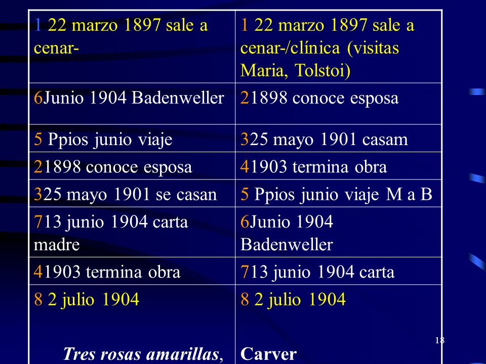 1 22 marzo 1897 sale a cenar marzo 1897 sale a cenar-/clínica (visitas Maria, Tolstoi) 6Junio 1904 Badenweller.