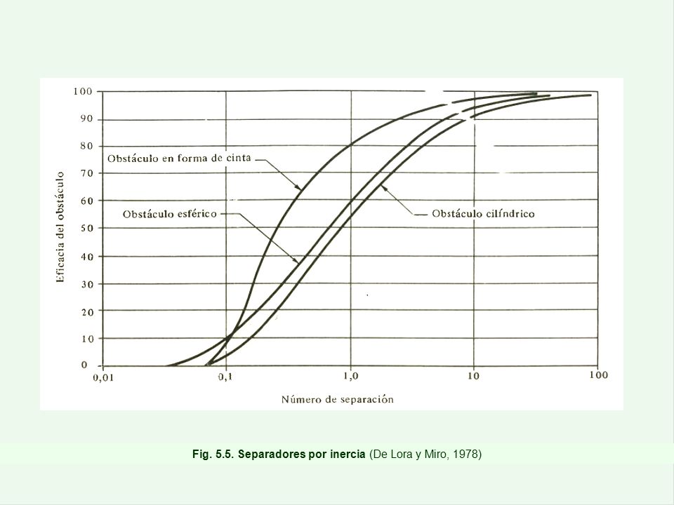 Fig Separadores por inercia (De Lora y Miro, 1978)