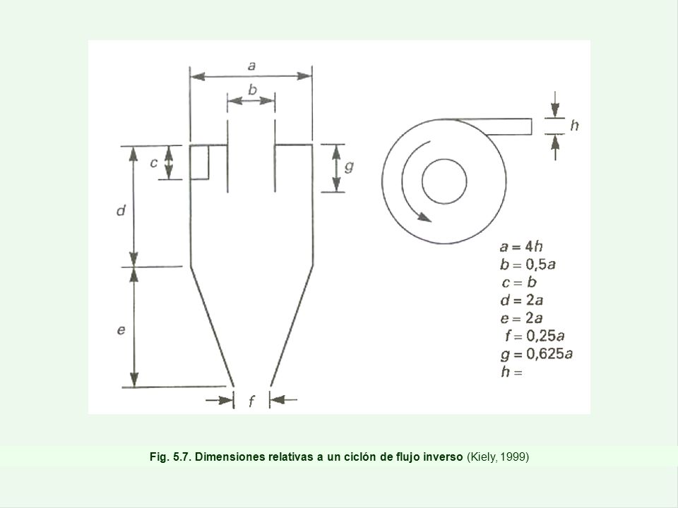 Fig Dimensiones relativas a un ciclón de flujo inverso (Kiely, 1999)