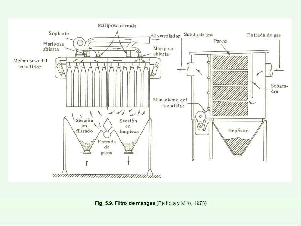 Fig Filtro de mangas (De Lora y Miro, 1978)
