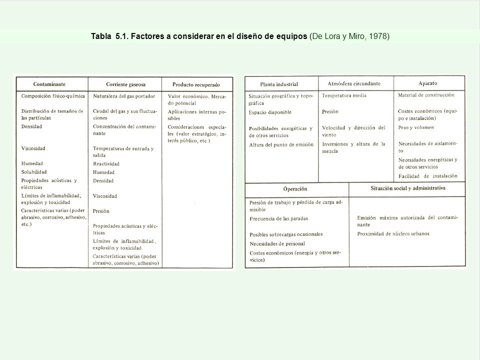 Tabla 5.1. Factores a considerar en el diseño de equipos (De Lora y Miro, 1978)