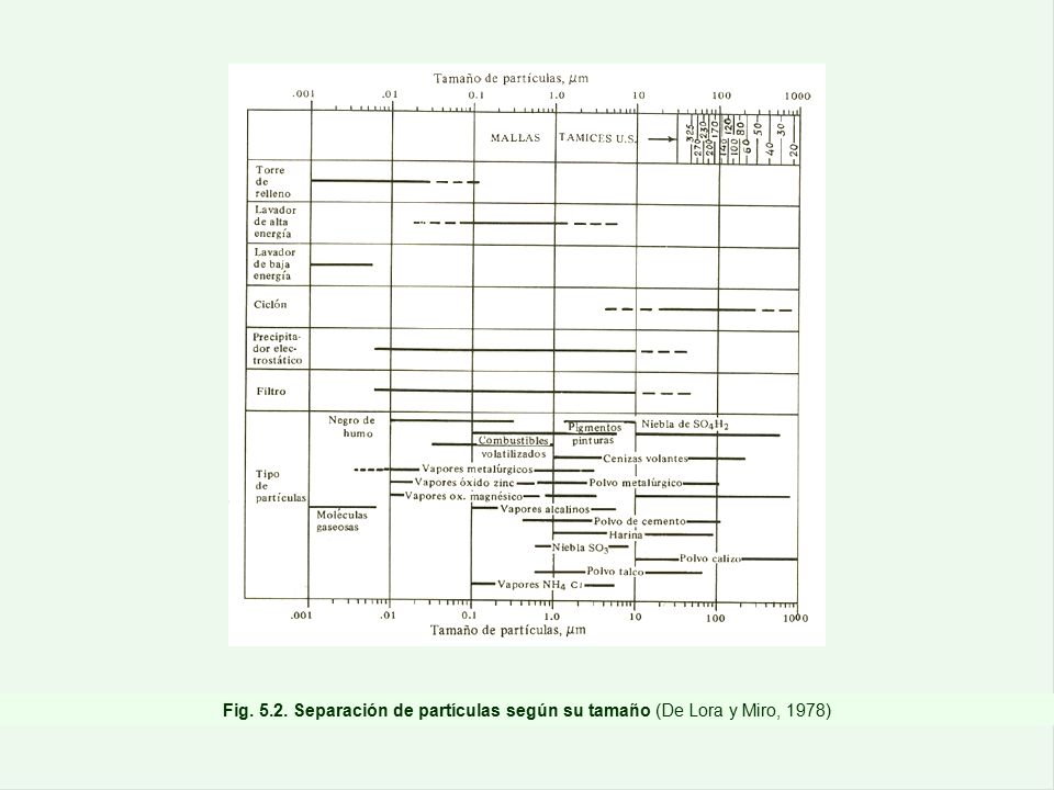 Fig Separación de partículas según su tamaño (De Lora y Miro, 1978)