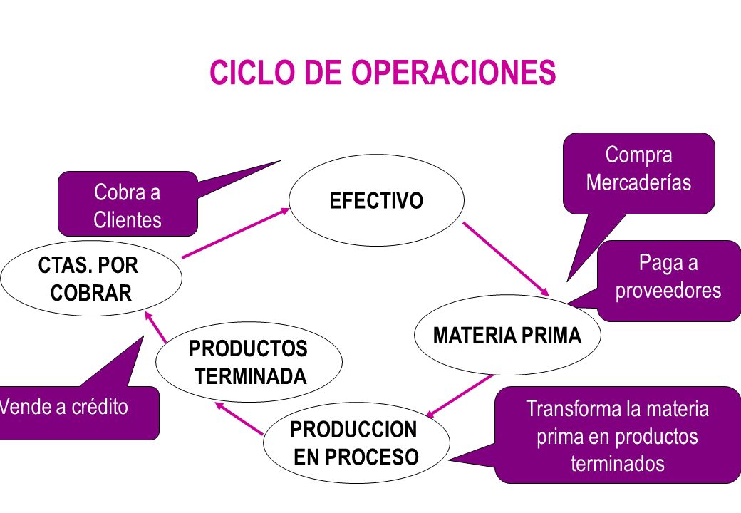 Transforma la materia prima en productos terminados