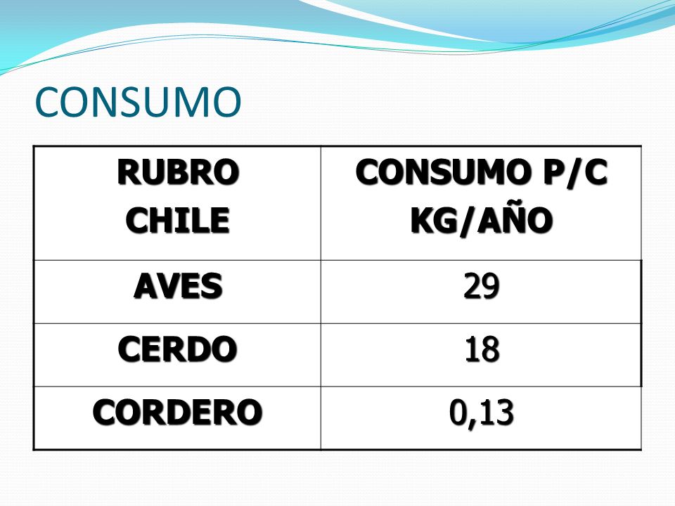 CONSUMO RUBRO CHILE CONSUMO P/C KG/AÑO AVES 29 CERDO 18 CORDERO 0,13